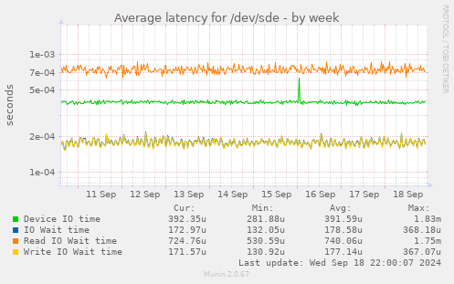 Average latency for /dev/sde