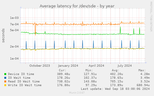 Average latency for /dev/sde