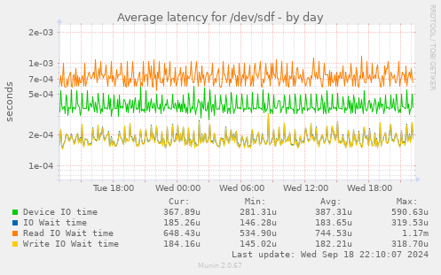 Average latency for /dev/sdf