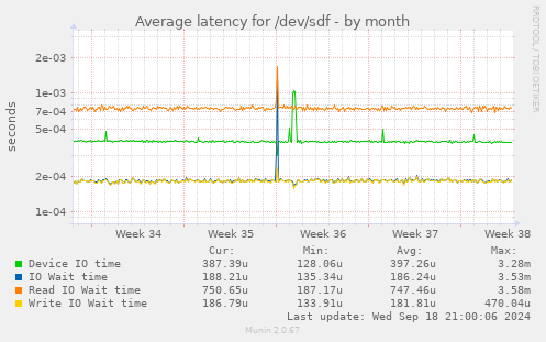 Average latency for /dev/sdf