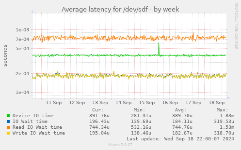 Average latency for /dev/sdf