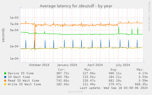 Average latency for /dev/sdf