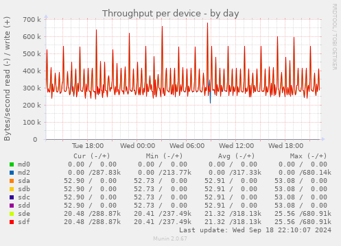 Throughput per device