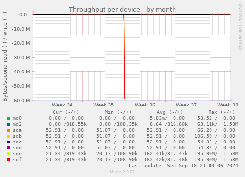 Throughput per device