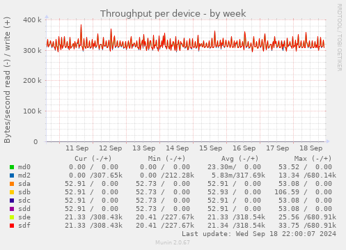 Throughput per device