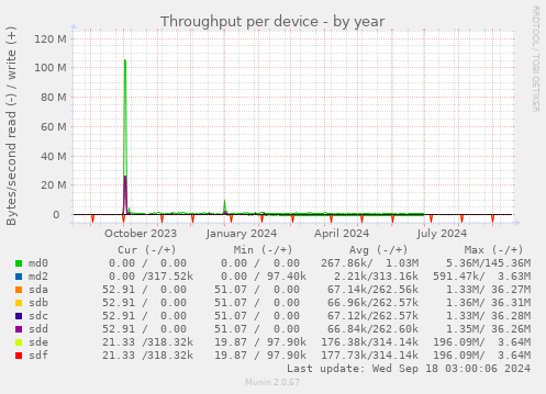 Throughput per device