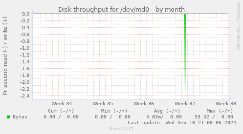 Disk throughput for /dev/md0