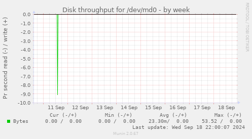 Disk throughput for /dev/md0