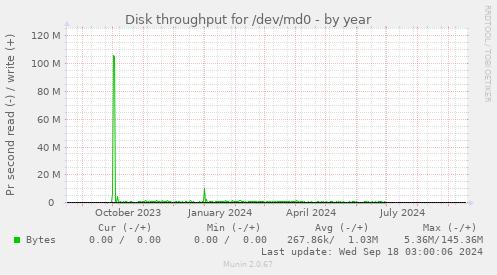 Disk throughput for /dev/md0