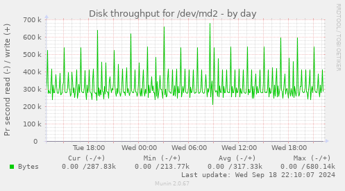 Disk throughput for /dev/md2