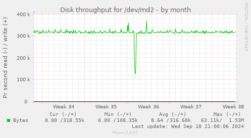 Disk throughput for /dev/md2