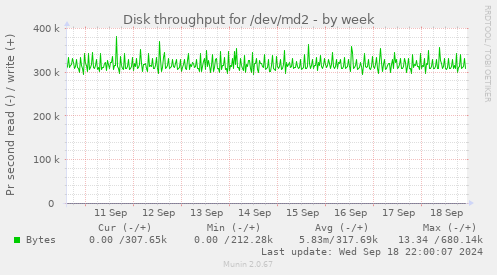 Disk throughput for /dev/md2