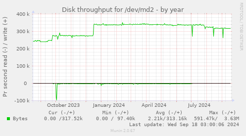 Disk throughput for /dev/md2