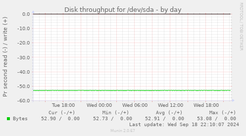 Disk throughput for /dev/sda