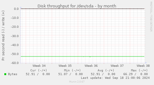 Disk throughput for /dev/sda