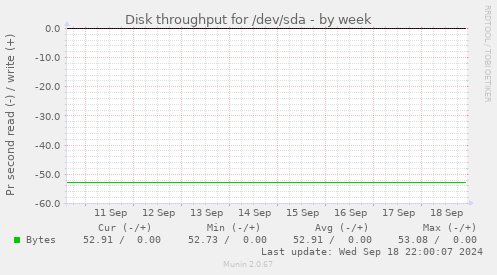 Disk throughput for /dev/sda