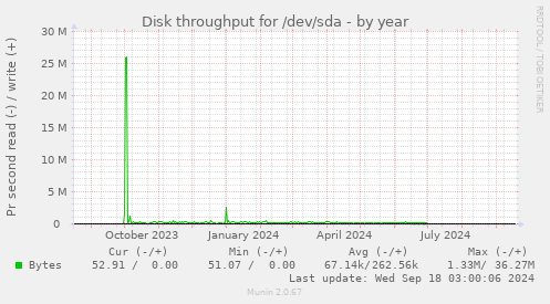 Disk throughput for /dev/sda