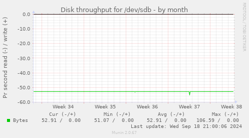 Disk throughput for /dev/sdb