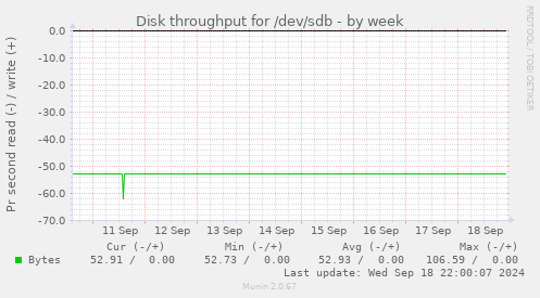 Disk throughput for /dev/sdb