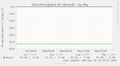 Disk throughput for /dev/sdc