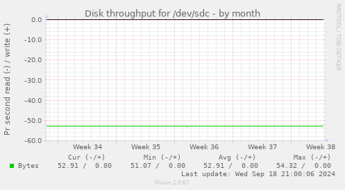 Disk throughput for /dev/sdc