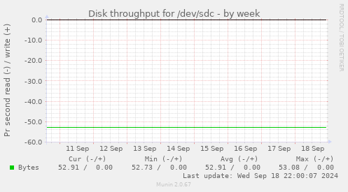 Disk throughput for /dev/sdc