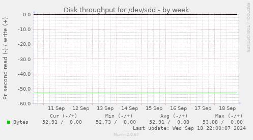 Disk throughput for /dev/sdd