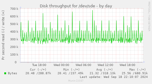 Disk throughput for /dev/sde