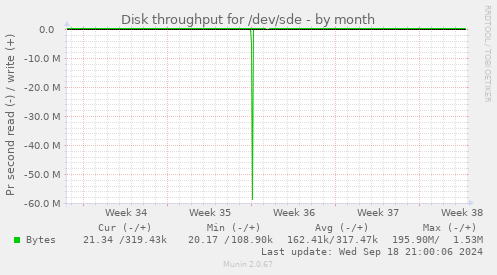 Disk throughput for /dev/sde