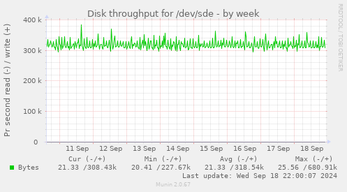 Disk throughput for /dev/sde