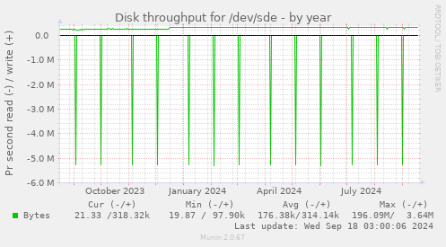 Disk throughput for /dev/sde