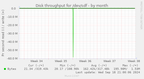 Disk throughput for /dev/sdf