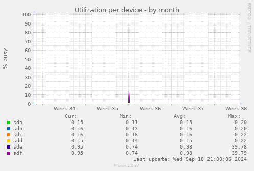 Utilization per device