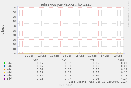 Utilization per device