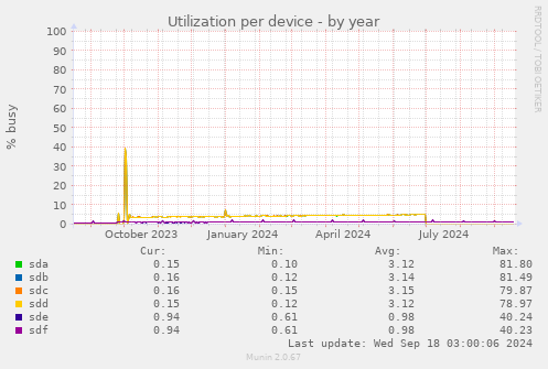 Utilization per device