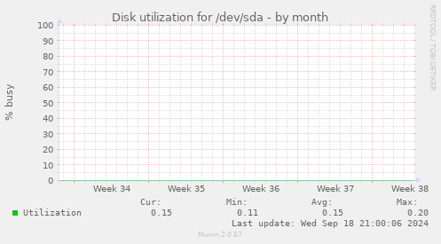 Disk utilization for /dev/sda