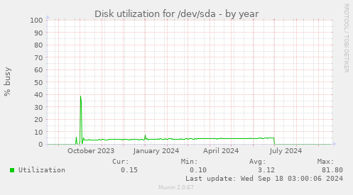 Disk utilization for /dev/sda