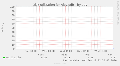 Disk utilization for /dev/sdb