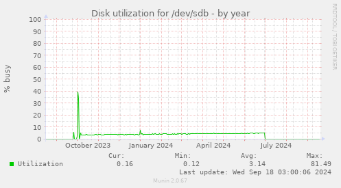 Disk utilization for /dev/sdb