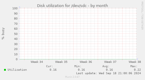 Disk utilization for /dev/sdc