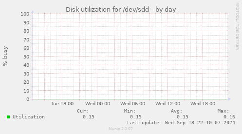 Disk utilization for /dev/sdd