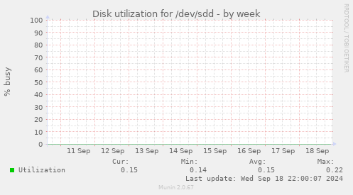 Disk utilization for /dev/sdd