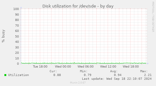 Disk utilization for /dev/sde