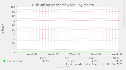 Disk utilization for /dev/sde