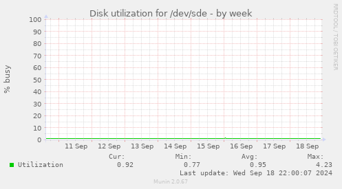 Disk utilization for /dev/sde