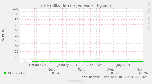 Disk utilization for /dev/sde