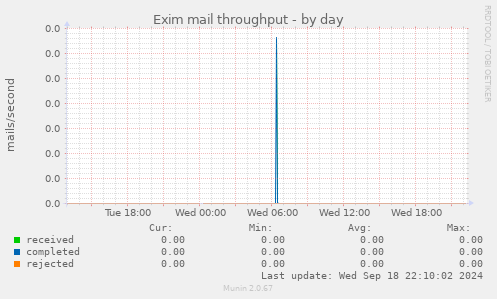 Exim mail throughput