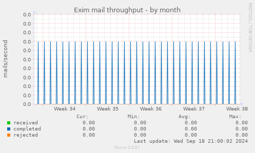 Exim mail throughput