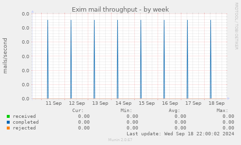 Exim mail throughput