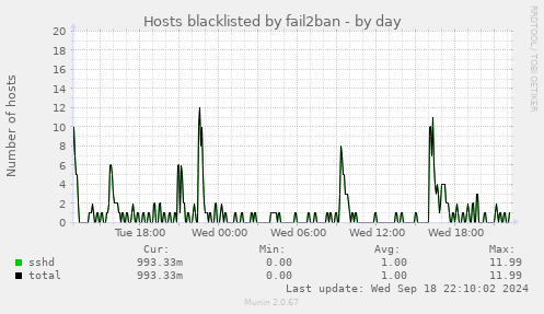 Hosts blacklisted by fail2ban